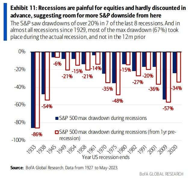 Les marchés n’ont jamais atteint leur plus bas avant le début d’une récession