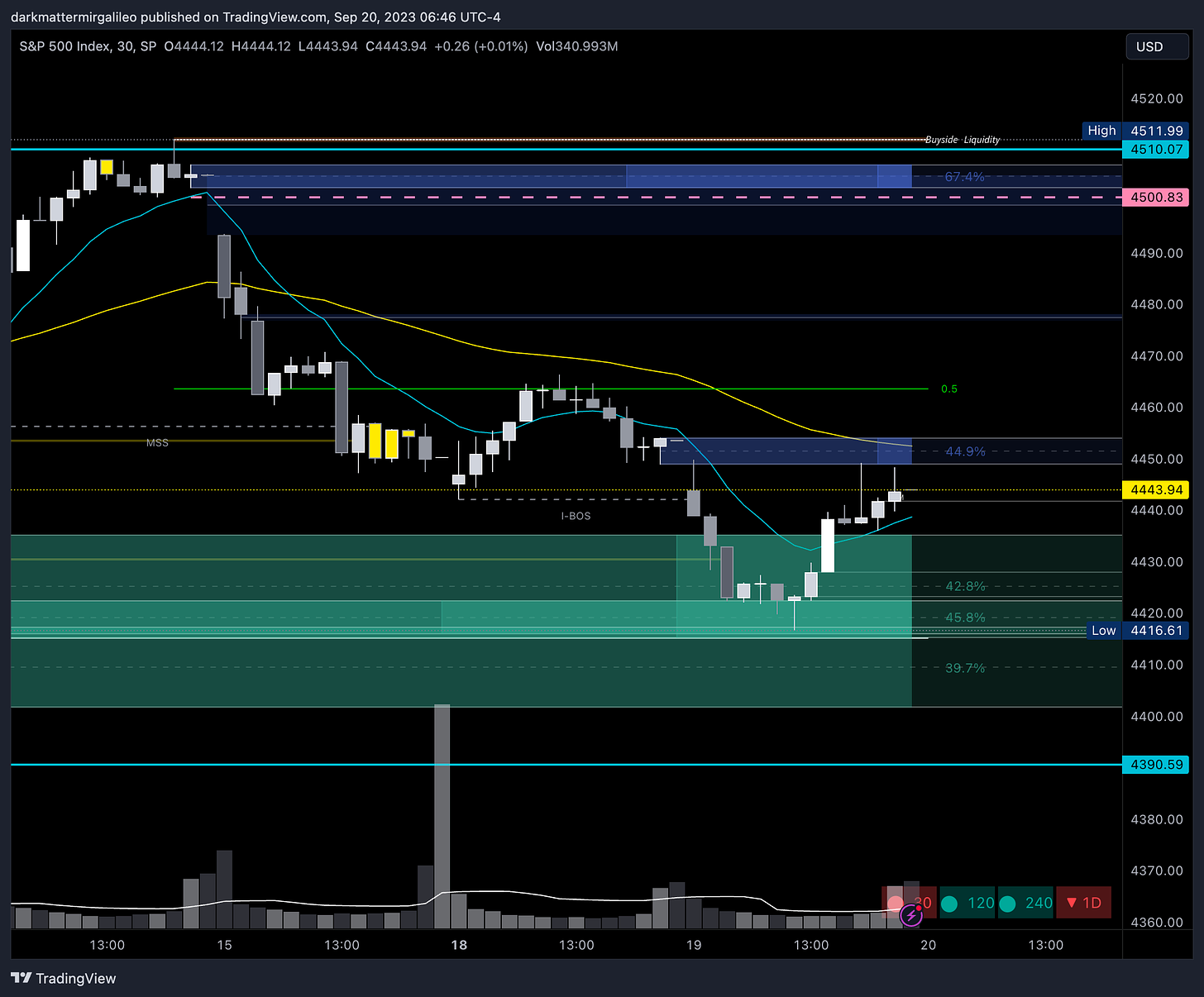 Green Outlines: OB’s or Demand; Blue Outline: OB’s or Supply