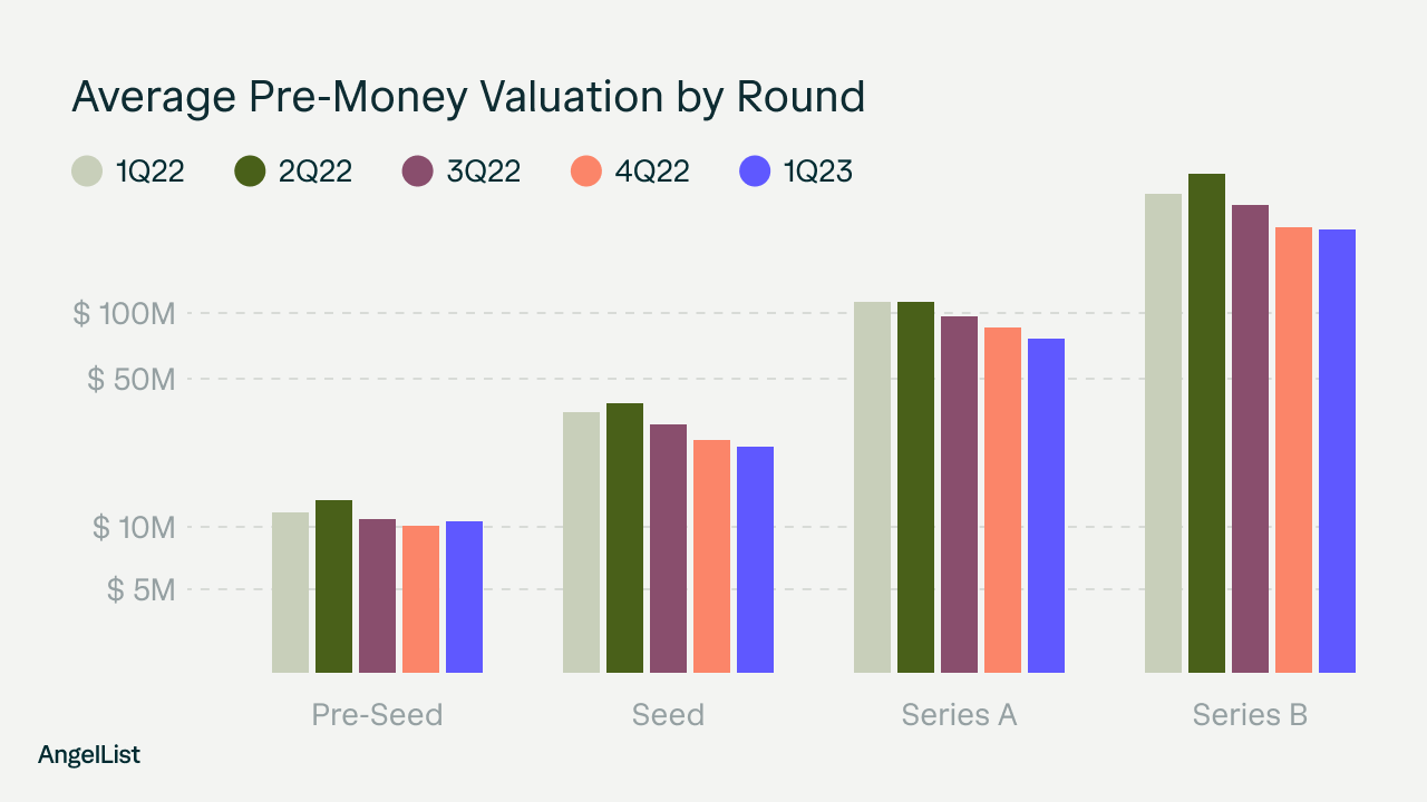 average pre-money valuation by round