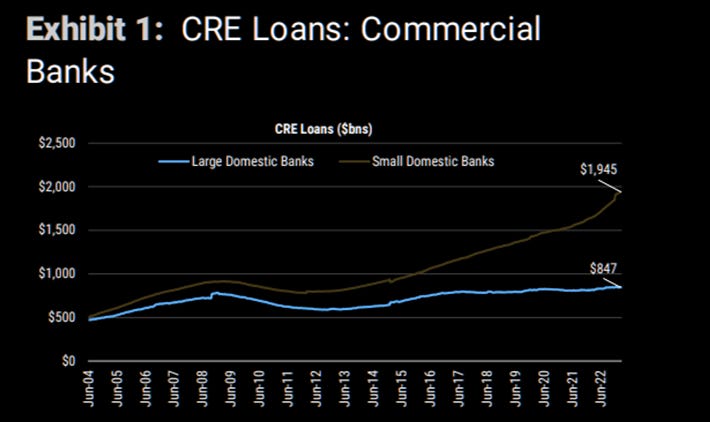 CRE loan exposure