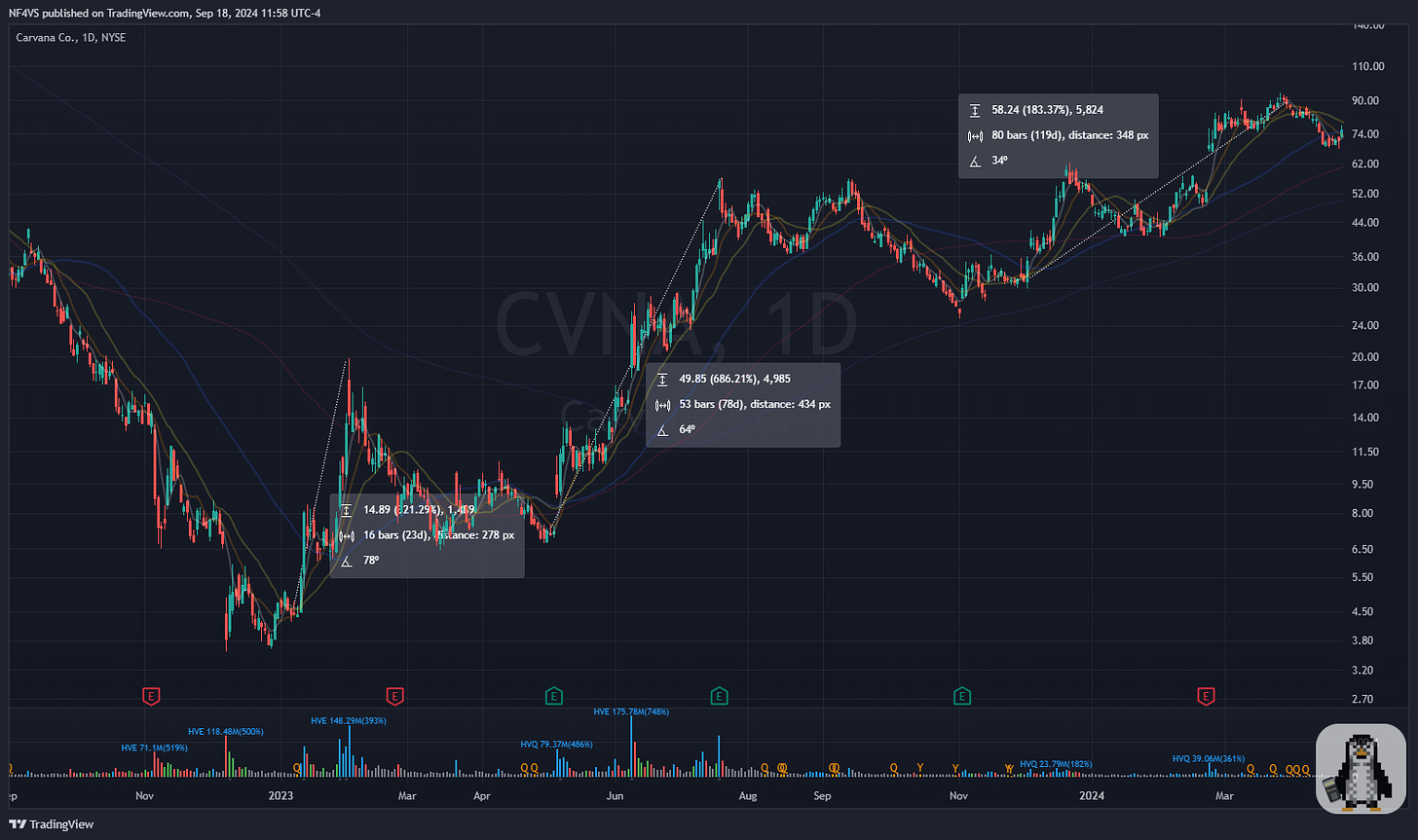 $CVNA - Daily Chart