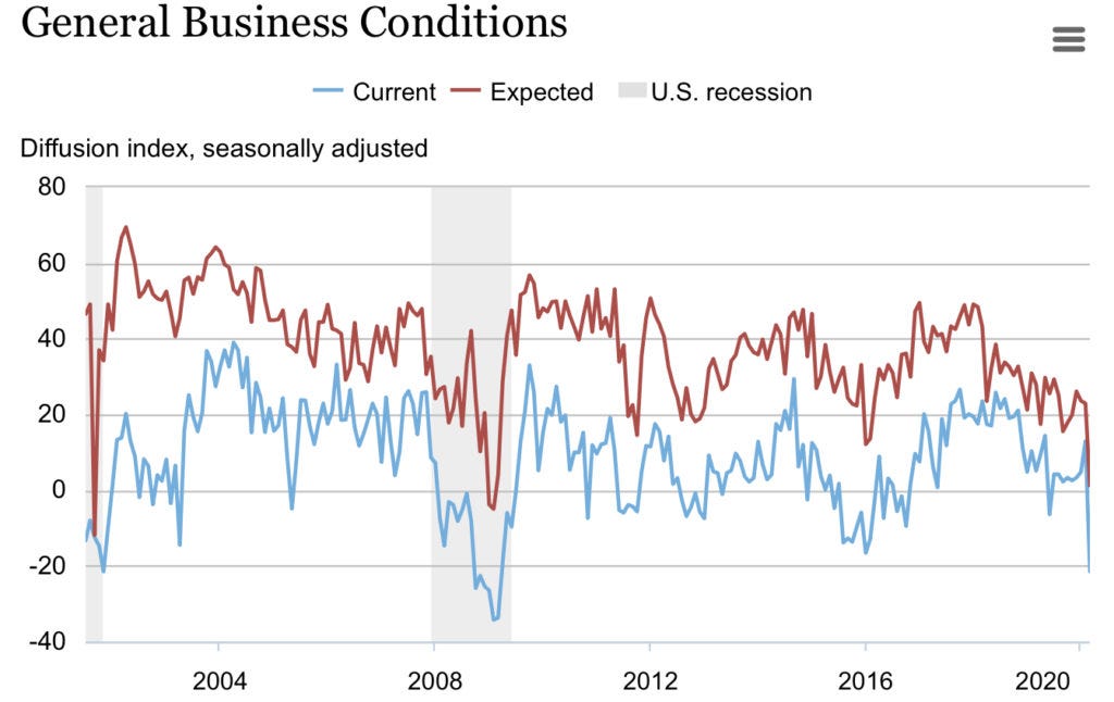 Empire State survey of business conditions from March 2020