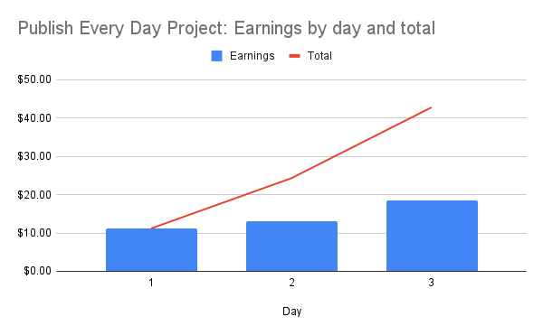 Chart showing my earnings in the Publish Every Day Project