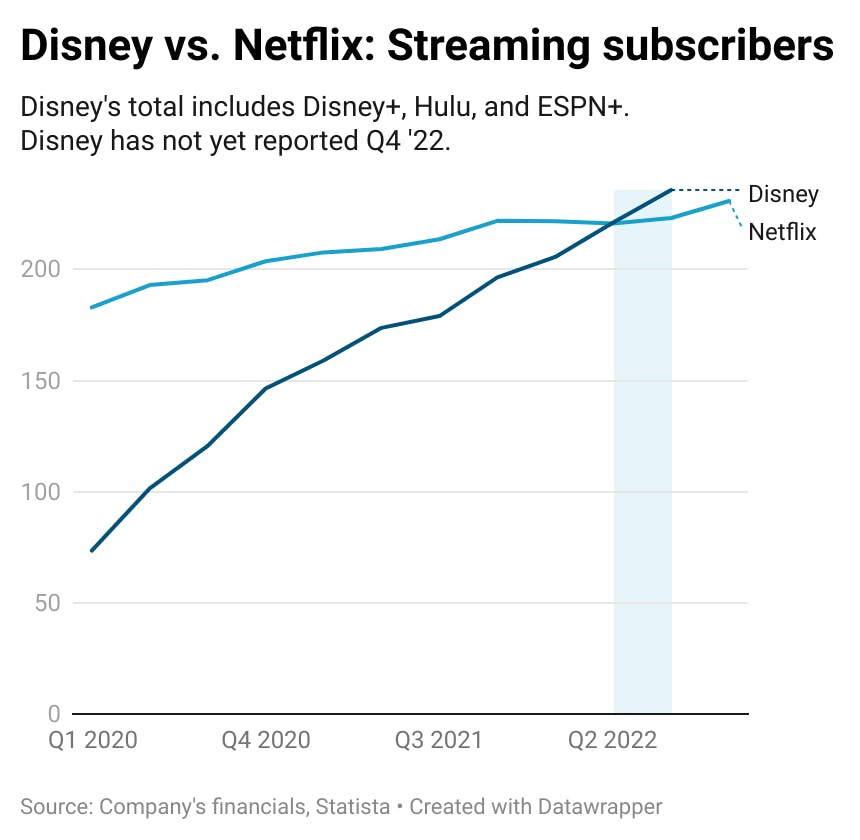 Disney surpassed Netflix in streaming subscribers mid 2022.