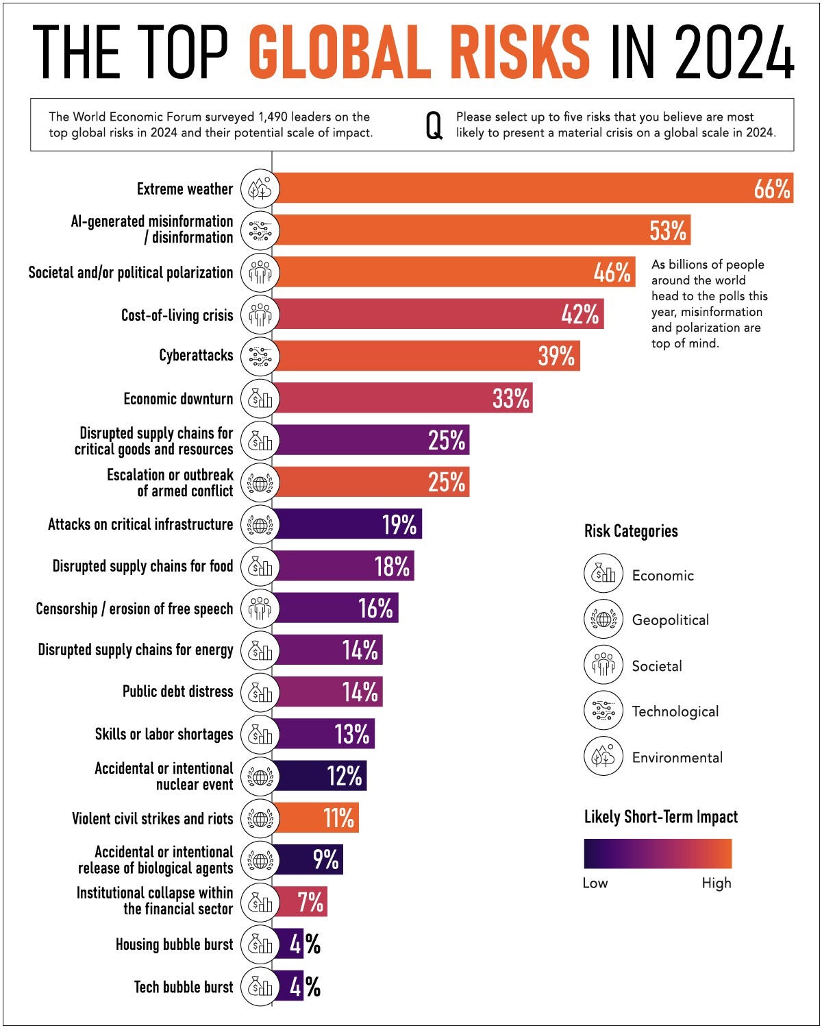 top global risks 2024 from the world economic forum