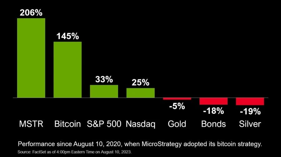 Microstrategy's Stock Soars 206% After Adopting Bitcoin Strategy – Featured  Bitcoin News