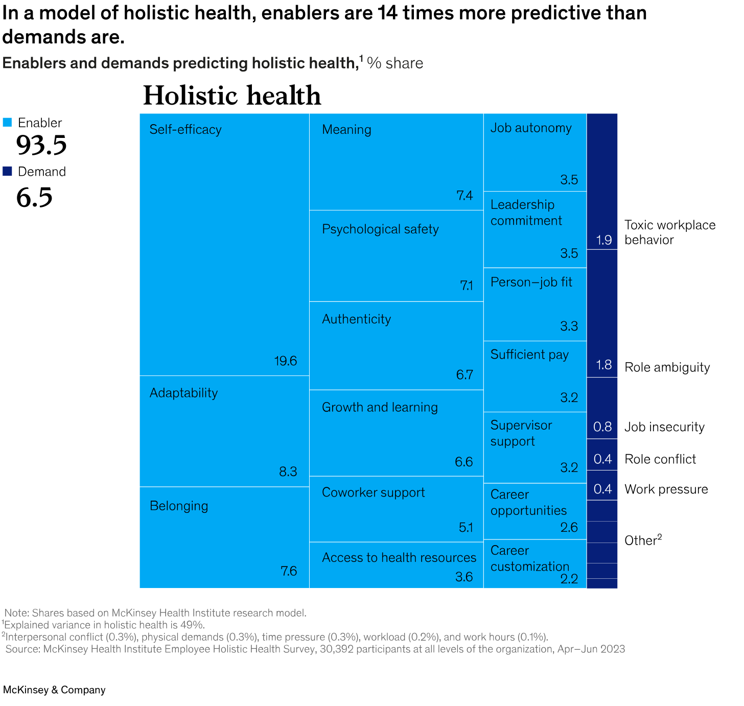 In a model of holistic health, enablers are 14 times more predictive than demands are.