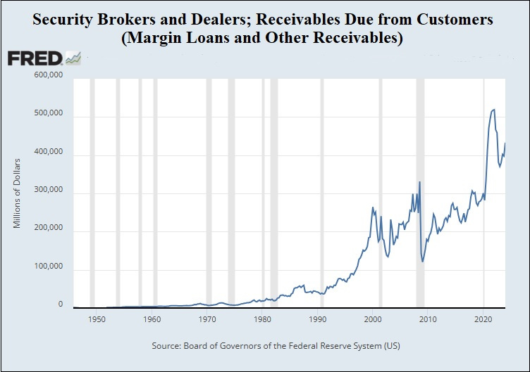 Margin Loan Data from the Fed