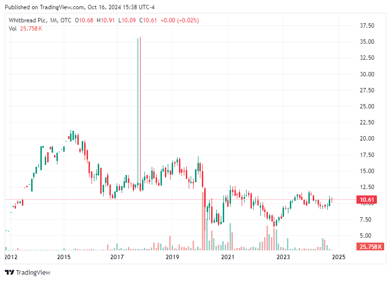 TradingView chart