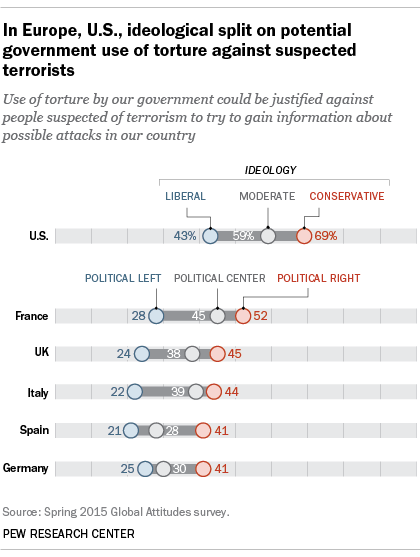 Global opinion varies widely on use of torture against suspected terrorists  | Pew Research Center