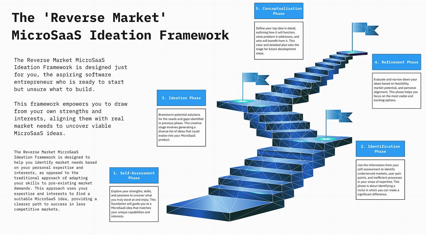 The Reverse Market MicroSaaS Ideation Framework