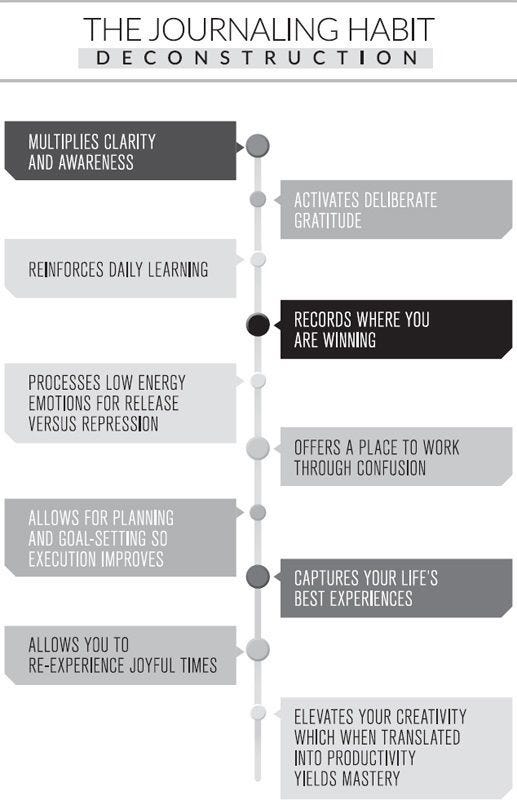 The Journaling Habit | Am club, Robin sharma, Club