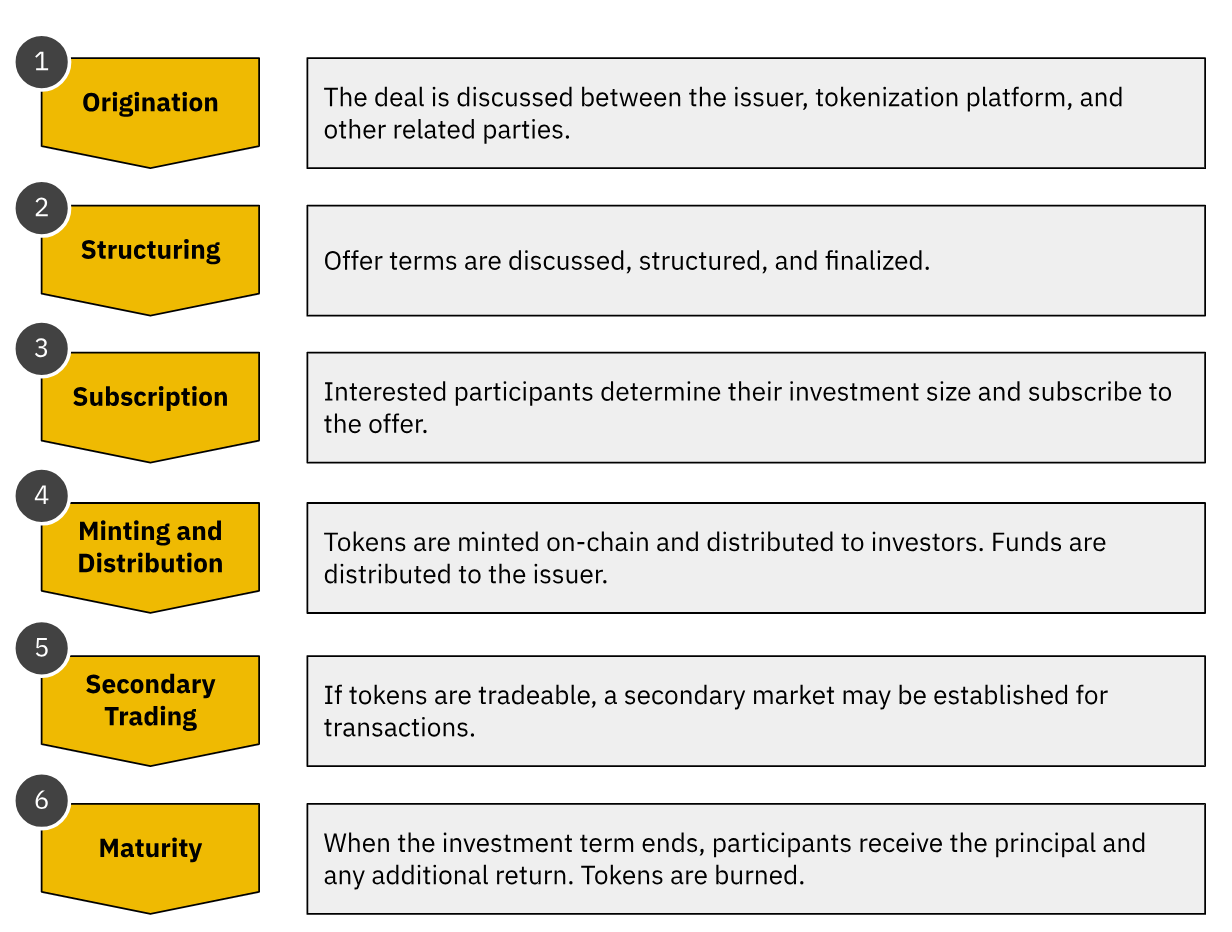 Binance Research: Examining the State of Real-World Assets | Binance Blog