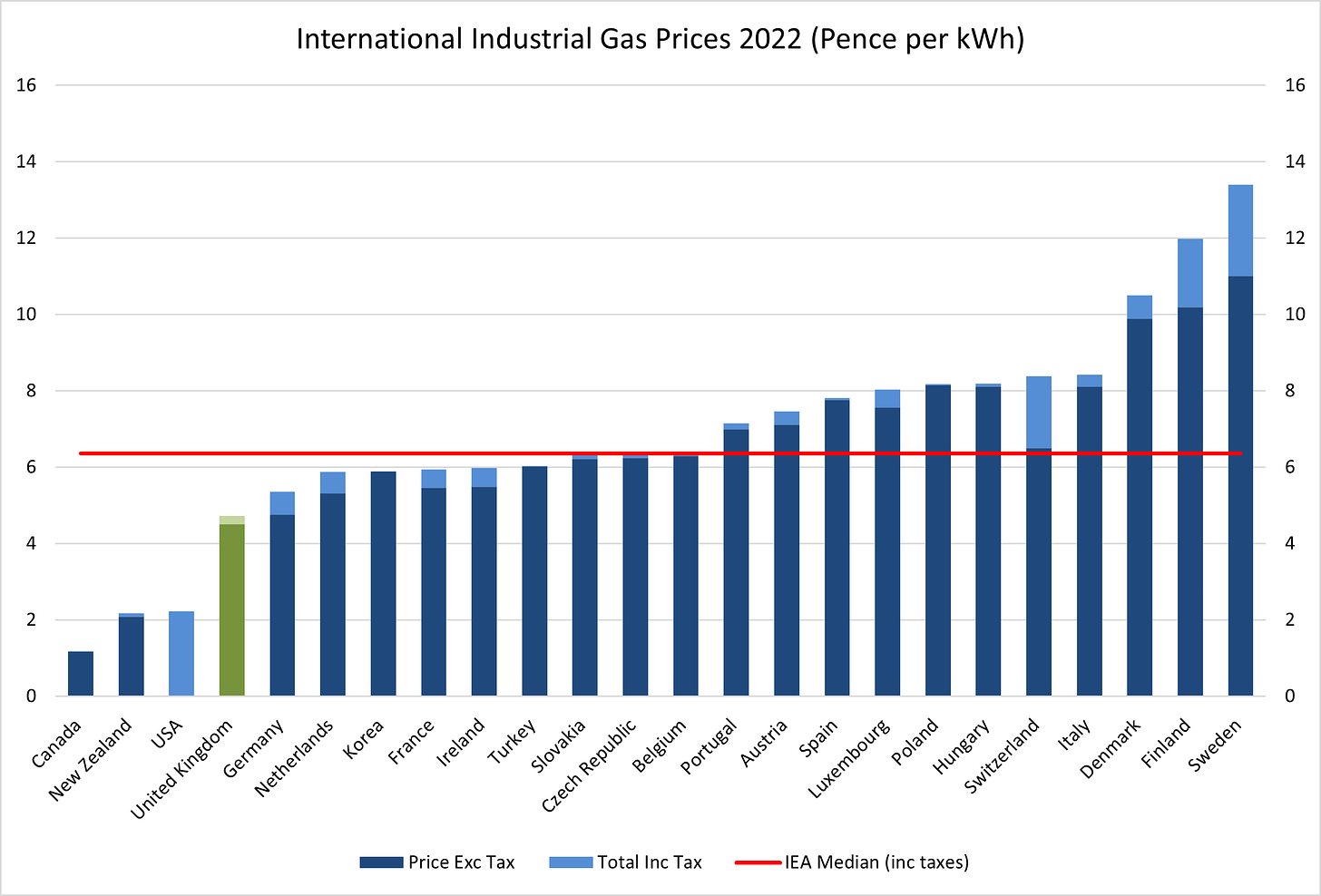 Figure 2 - DESNZ Industrial Gas Price Comparison 2022