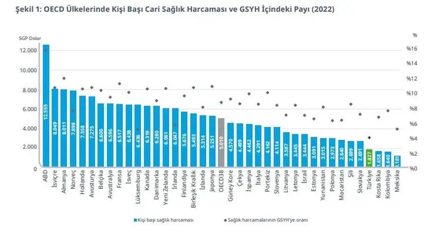 OECD ülkeleri sağlık harcamaları tablosu 2022