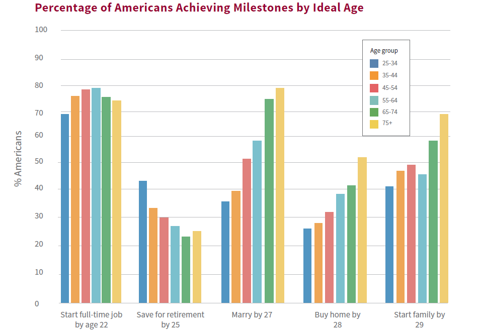 graph titled Percentage of Americans Achieving Milestones by Ideal Age