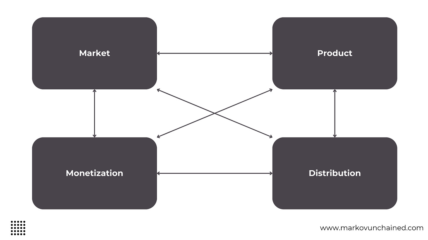 4 elements of a GTM strategy: Market, Product, Distribution, and Monetization