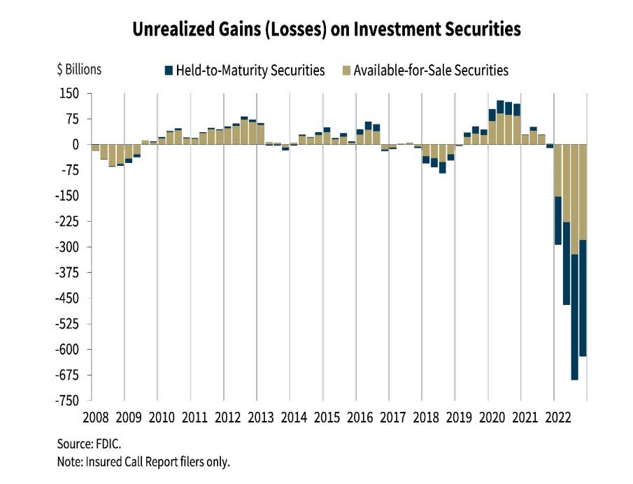 FDIC bank losses investment securities interest rates