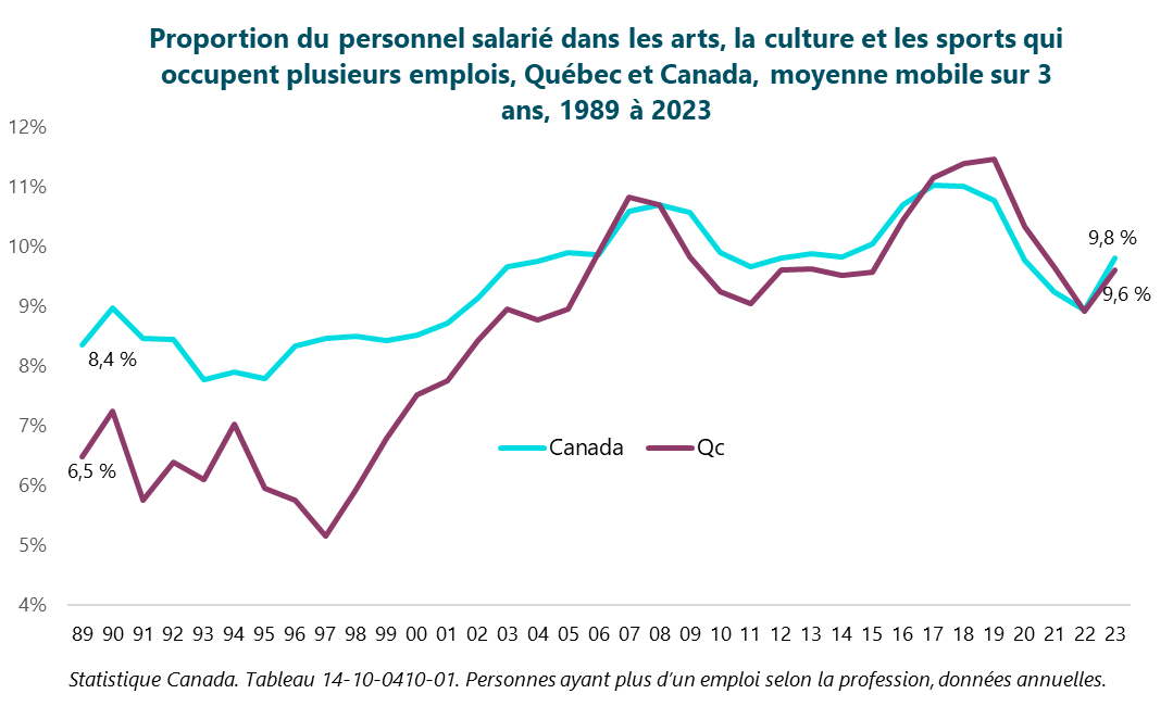 Graphique : Proportion du personnel salarié dans les arts, la culture et les sports qui occupent plusieurs emplois, Québec et Canada, moyenne mobile sur 3 ans, 1989 à 2023