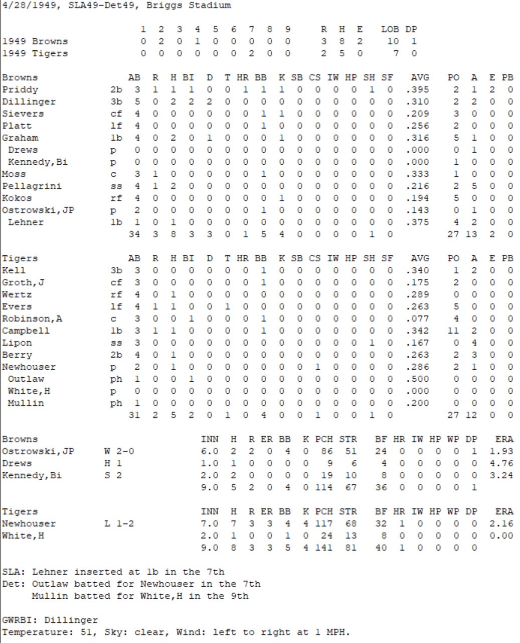 Diamond Mind Baseball Boxscore