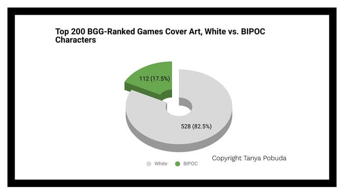 A pie chart that shows the racial break down of the cover art images of the top 200 BoardGameGeek as described in the paragraph above.