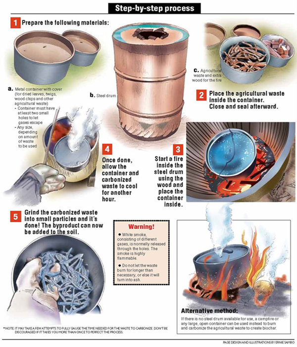 Biochar step-by-step