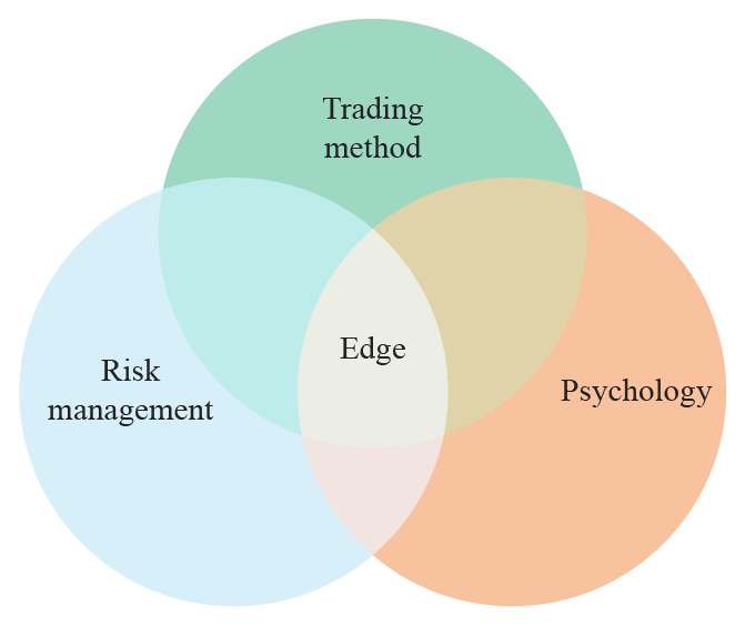 What is a Trading Edge & How To Develop an Edge in Trading