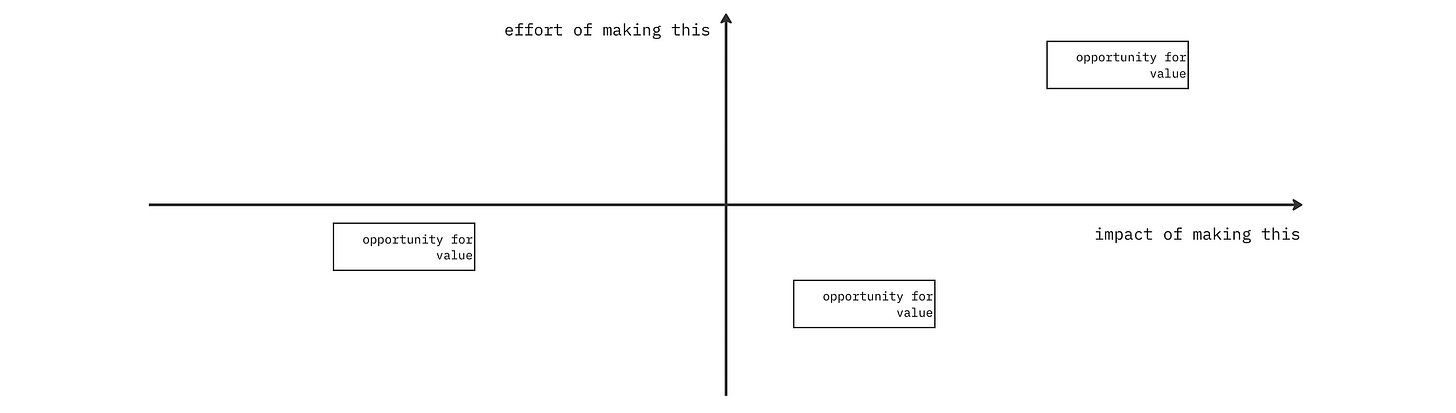 An example of a diagram mapping the impact and effort of product features.