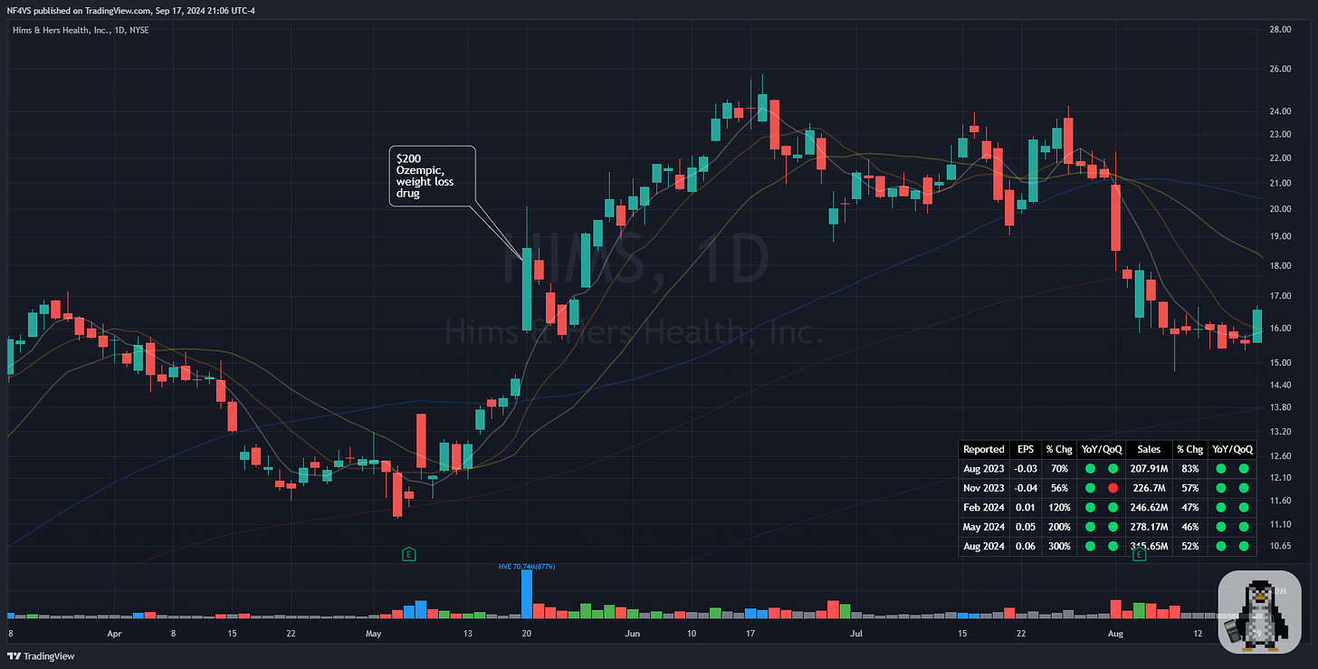 $HIMS - Daily Chart