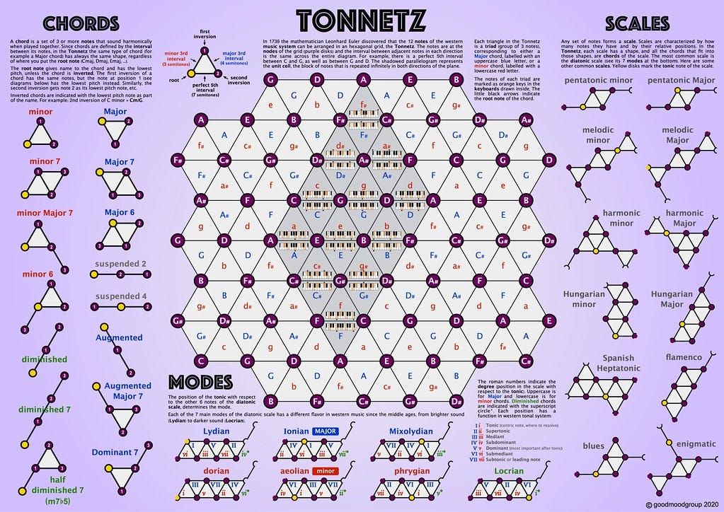 Tonnetz Poster | The Tonnetz is a graphical representation o ...