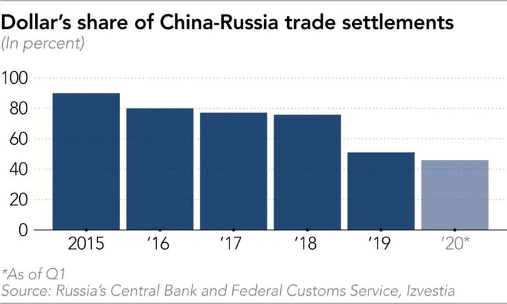 Russia and China have been de-dollarizing trade relations for several years