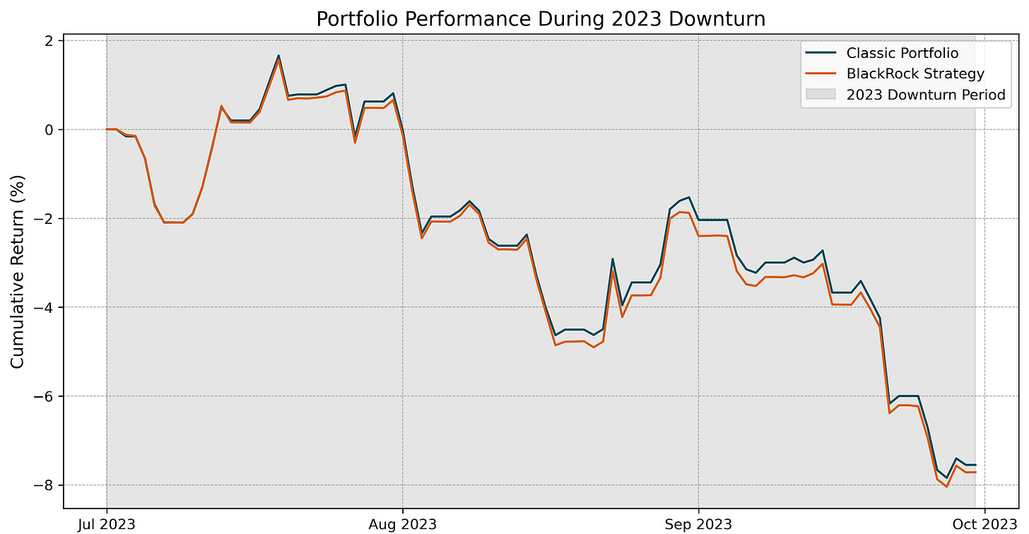 Portfolio performance during the 2023 downturn, comparing cumulative returns for BlackRock Strategy and Classic Portfolio.