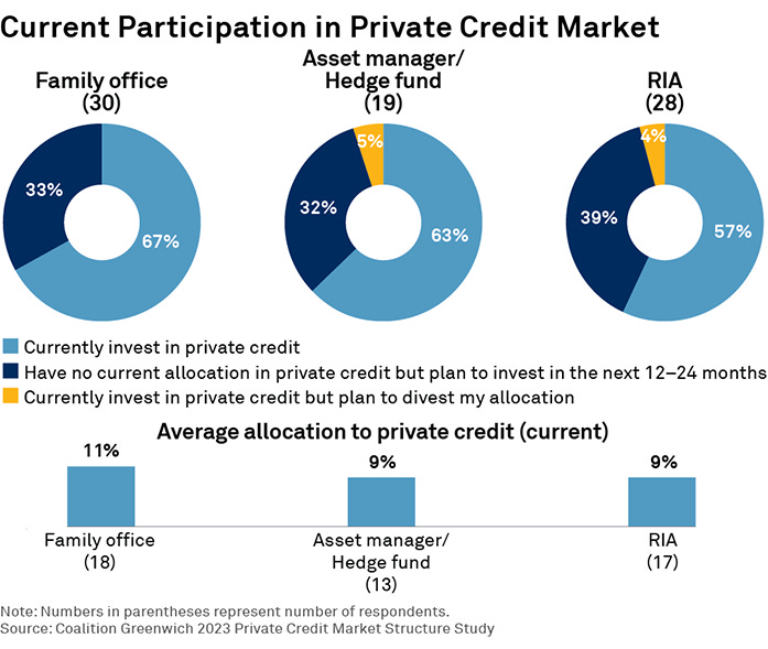 Wealth and Asset Managers Focus on Private Credit | Coalition Greenwich