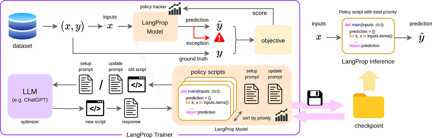 Overview of the LangProp framework