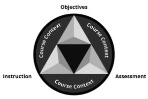 Wiley's Course Design Triangle with Objective, Assessment, and Instruction as each point of the triangle.