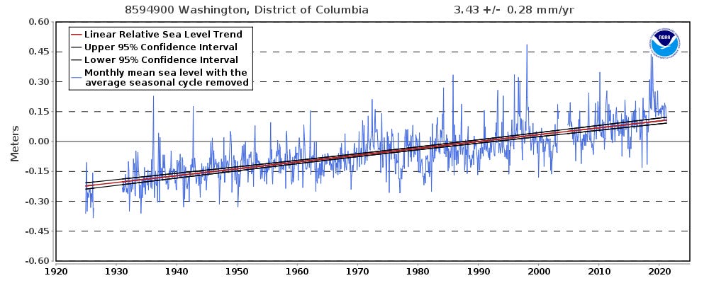 Graph showing increasing sea level trend from 1920 to 2020.
