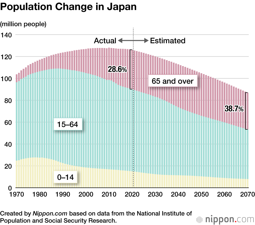 Japan's Population Projected to Fall to 87 Million in 2070 | Nippon.com