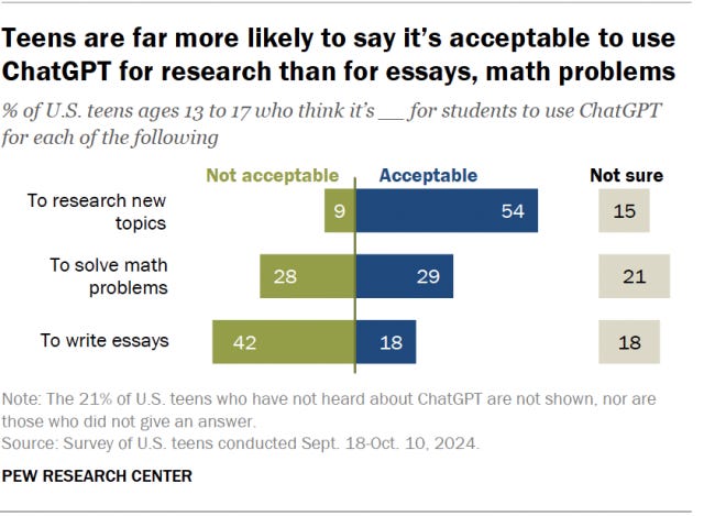 A diverging bar chart showing that teens are far more likely to say it’s acceptable to use ChatGPT for research than for essays, math problems.