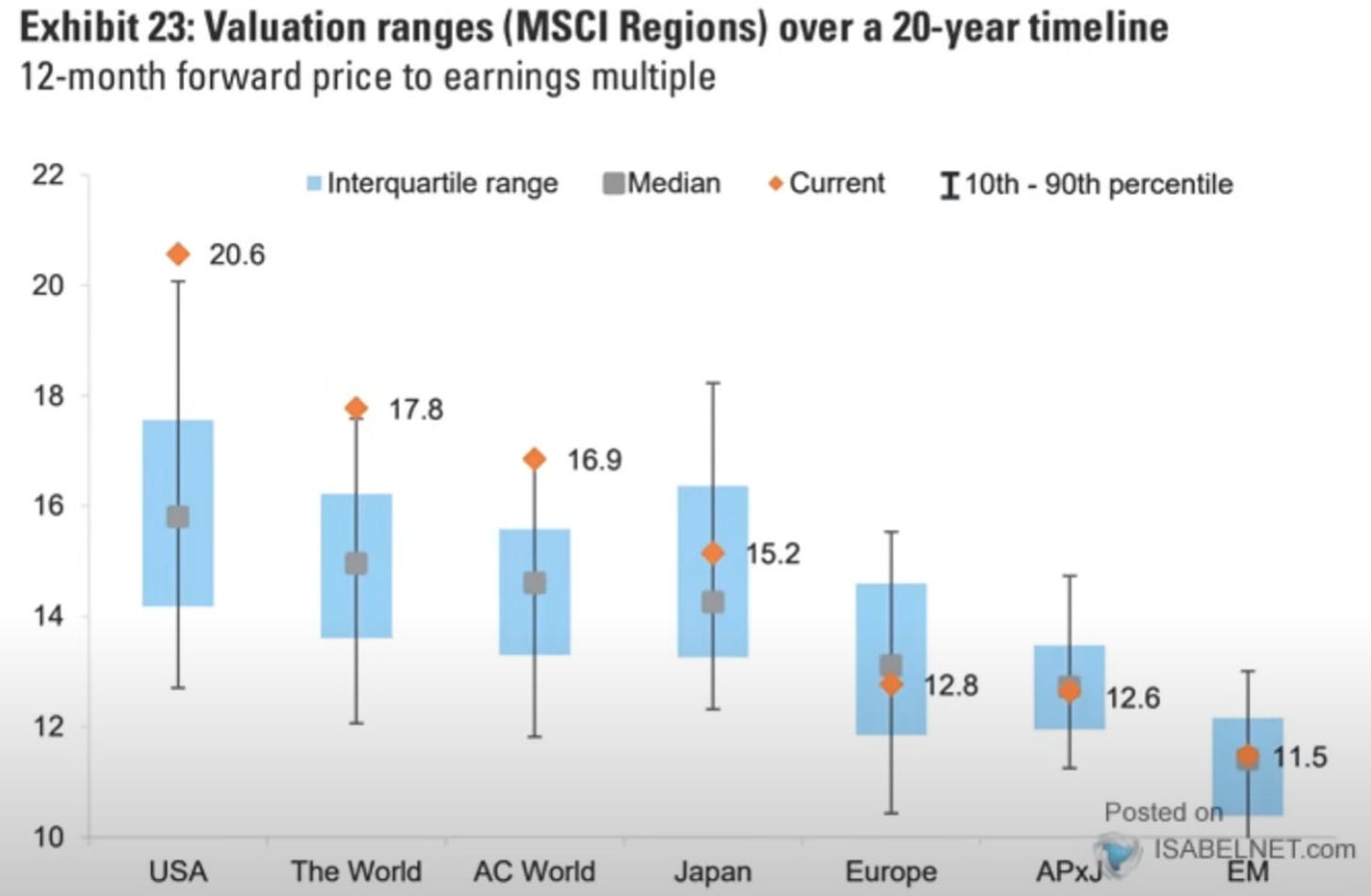 The forward P/E of the various global markets