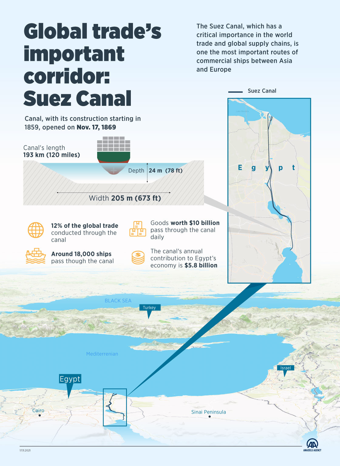 152-year-old Suez Canal maintains its significance