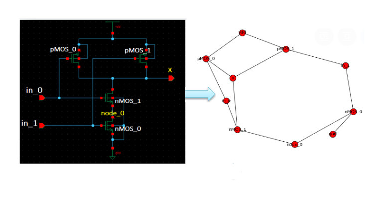 Using 'graph isomorphism' in Electronic Design Automation