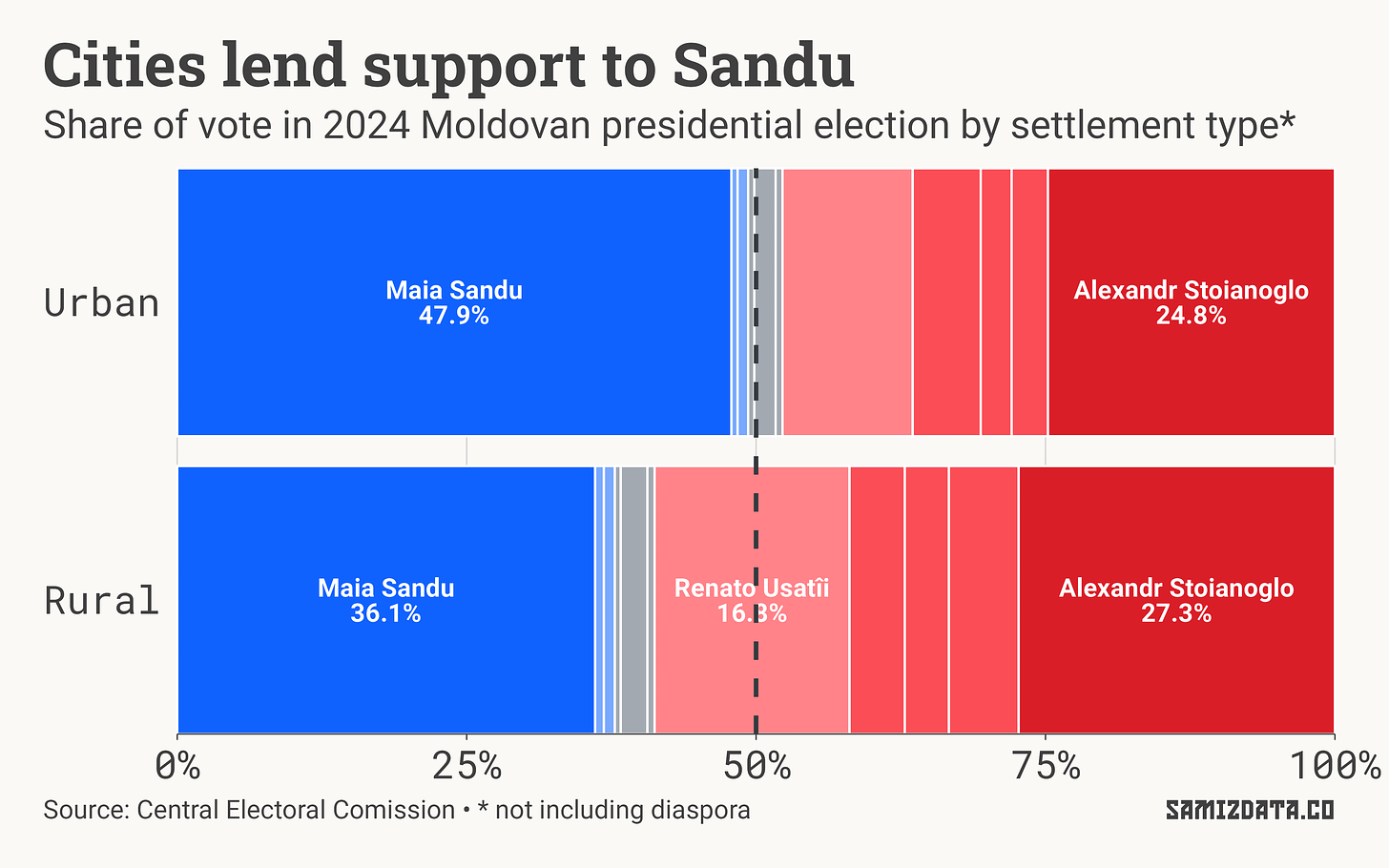 Share of vote in 2024 Moldovan presidential election by settlement type, not including the diaspora. Sandu received more votes in urban areas, though still under 50%.