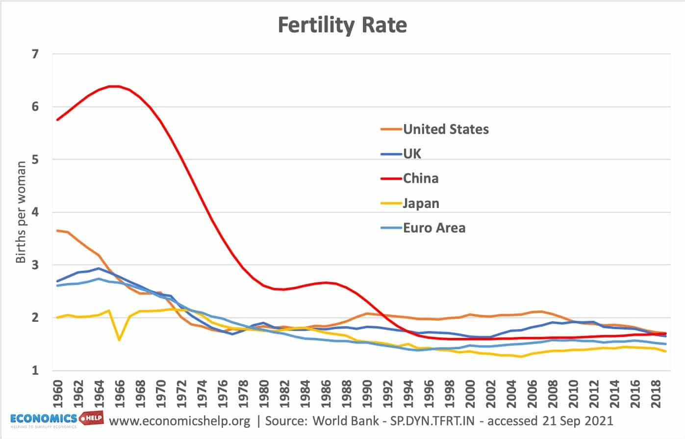 fertility-rates-china-uk-us-japan-euro