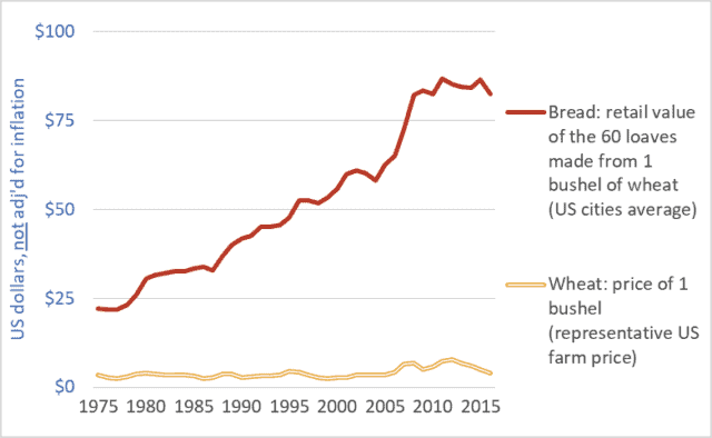Graph of United States retail store bread price and farm-gate wheat price, 1975-2016