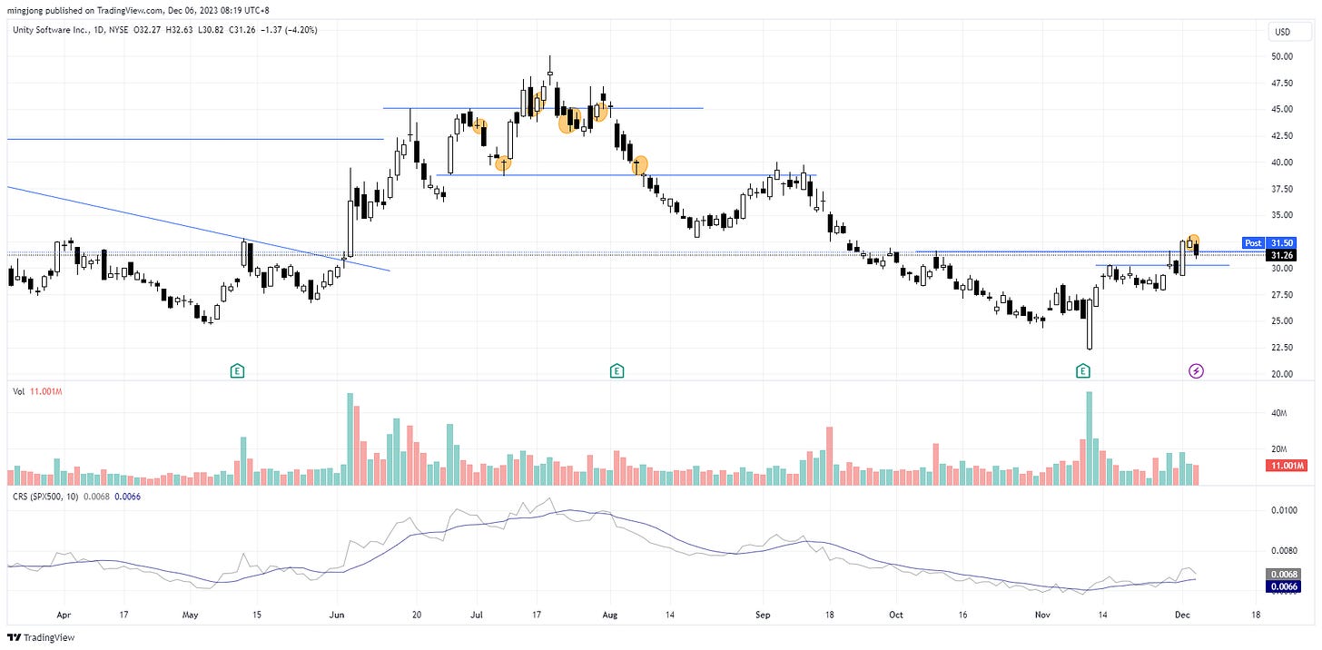 U Stock trade entry setup