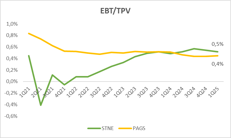 EBT over TPV for PAGS and STNE