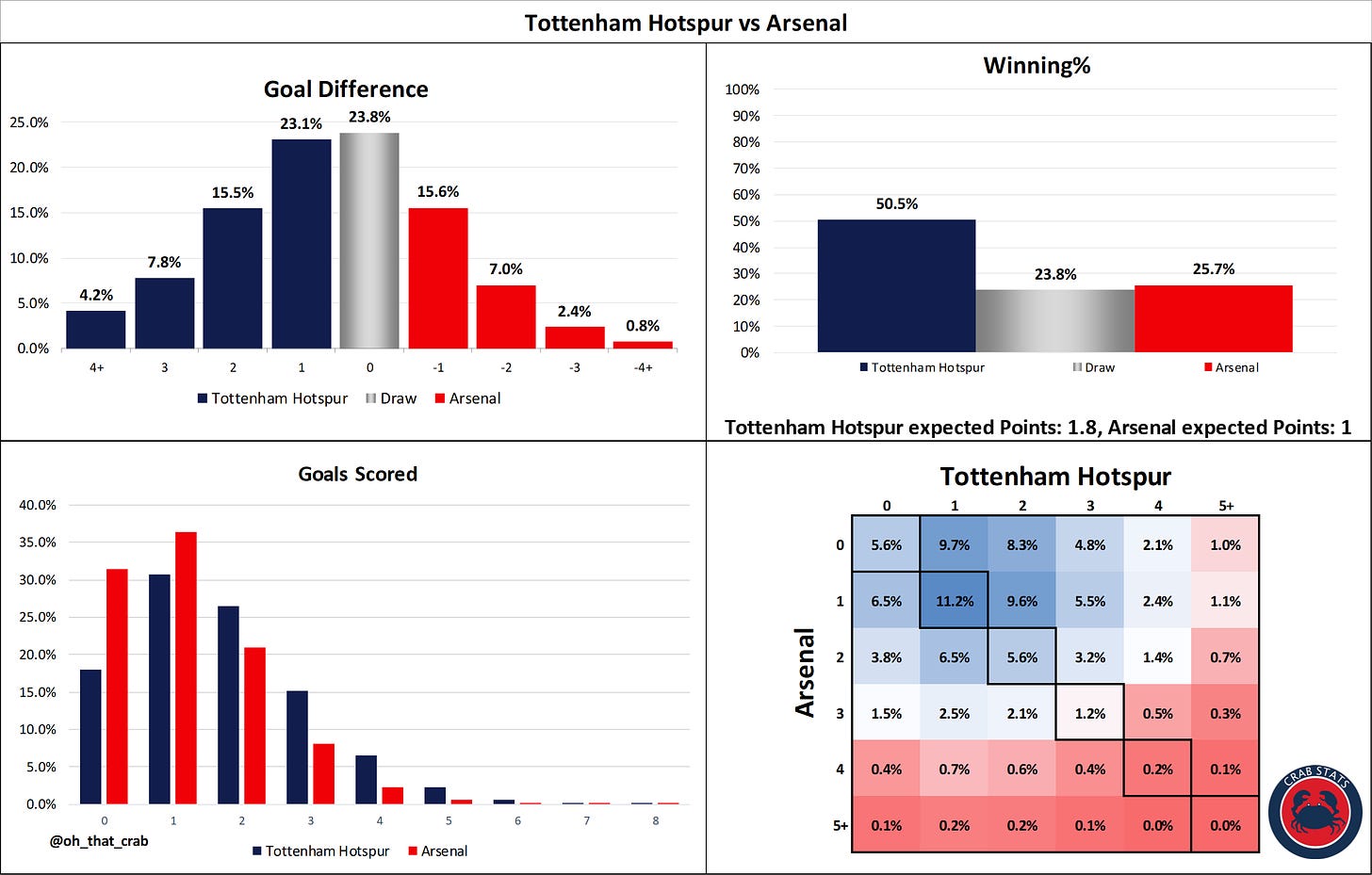 Tottenham vs Arsenal: Stats Preview