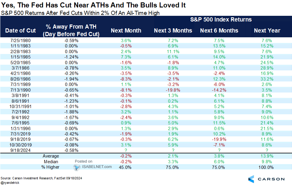 Market statistics when the Fed cuts rates near all-time highs.