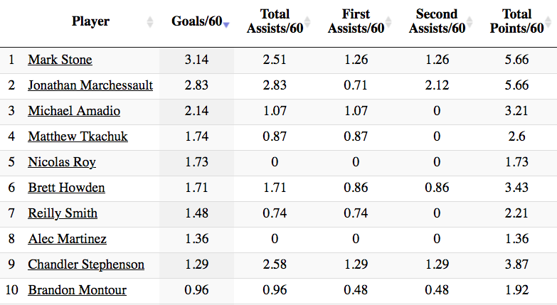 Table ranking skaters by goals/60. Stone is first.