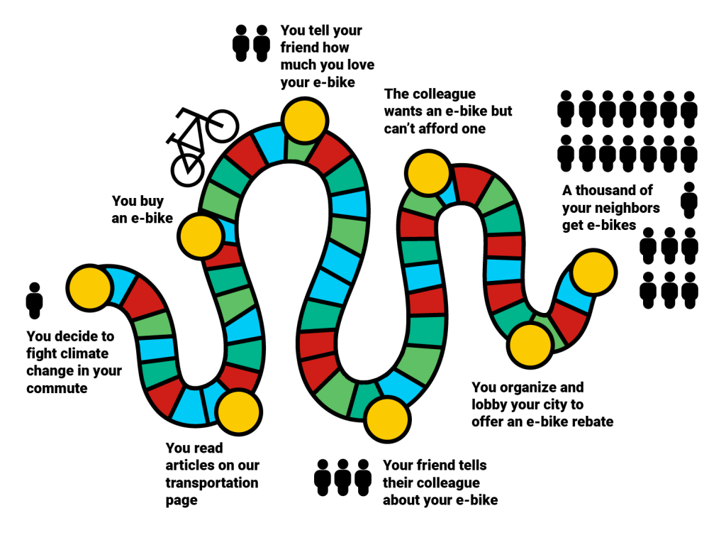 An illustration of a game board that starts with an individual deciding to fight climate change on their commute, buying an e-bike, telling their friend about their e-bike, and joining forces with the friend's coworker to lobby their city to offer an e-bike rebate.